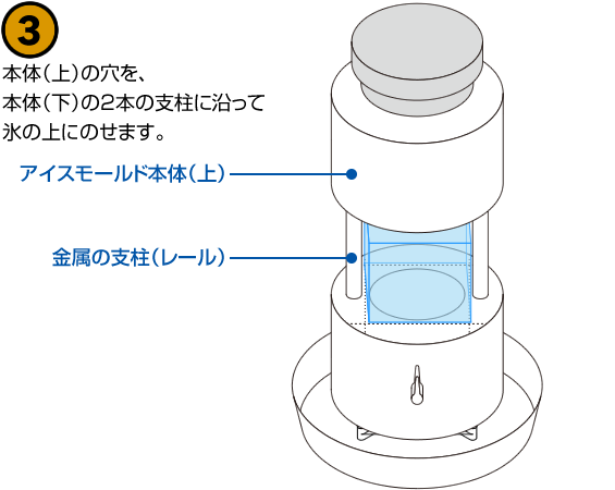 本体（上）の穴を、本体（下）の2本の支柱に沿って氷の上にのせます。