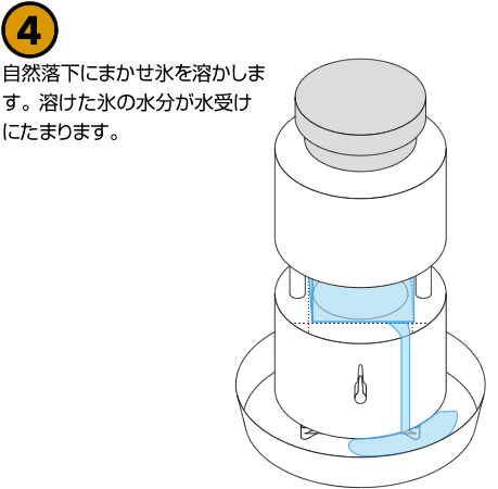 自然落下にまかせ氷を溶かします。 溶けた氷の水分が水受けにたまります。